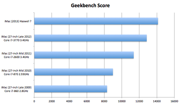 imac_geekbanch_graph